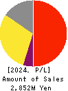 NICHIRYOKU CO.,LTD. Profit and Loss Account 2024年Mar期 NICHIRYOKU CO.,LTD. Profit and Loss Account 2024年3月期