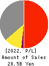 WASEDA ACADEMY CO.,LTD. Profit and Loss Account 2022年3月期