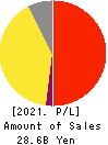 Visional,Inc. Profit and Loss Account 2021年7月期