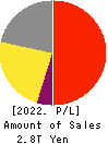 Recruit Holdings Co.,Ltd. Profit and Loss Account 2022年Mar期 Recruit Holdings Co.,Ltd. Profit and Loss Account 2022年3月期