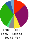 AIAI Group Corporation Balance Sheet 2020年Dec期 AIAI Group Corporation Balance Sheet 2020年12月期