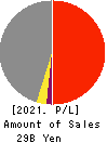 CHUO MALLEABLE IRON CO.,LTD. Profit and Loss Account 2021年3月期