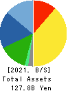 NITTO KOGYO CORPORATION Balance Sheet 2021年3月期