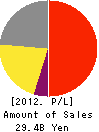 Japan Digital Laboratory Co.,Ltd. Profit and Loss Account 2012年3月期