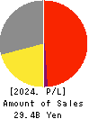 Marvelous Inc. Profit and Loss Account 2024年3月期