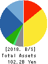NICHIDEN Corporation Balance Sheet 2018年Mar期 NICHIDEN Corporation Balance Sheet 2018年3月期