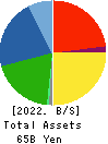 Fukoku Co.,Ltd. Balance Sheet 2022年Mar期 Fukoku Co.,Ltd. Balance Sheet 2022年3月期