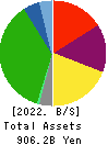 Keio Corporation Balance Sheet 2022年Mar期 Keio Corporation Balance Sheet 2022年3月期