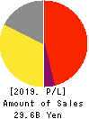 VECTOR INC. Profit and Loss Account 2019年Feb期 VECTOR INC. Profit and Loss Account 2019年2月期