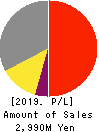 PLACO CO.,LTD. Profit and Loss Account 2019年3月期