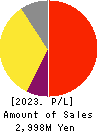 for Startups,Inc. Profit and Loss Account 2023年Mar期 for Startups,Inc. Profit and Loss Account 2023年3月期