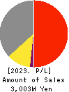 PLACO CO.,LTD. Profit and Loss Account 2023年3月期