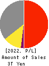 NEC Corporation Profit and Loss Account 2022年Mar期 NEC Corporation Profit and Loss Account 2022年3月期