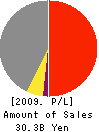 Japan Carlit Co.,Ltd. Profit and Loss Account 2009年3月期