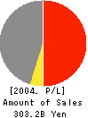 Fujita Corporation Profit and Loss Account 2004年3月期
