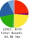 Fukoku Co.,Ltd. Balance Sheet 2021年Mar期 Fukoku Co.,Ltd. Balance Sheet 2021年3月期