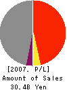 THE TOKUSHIMA BANK,LTD. Profit and Loss Account 2007年3月期