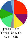 NTT DATA GROUP CORPORATION Balance Sheet 2023年Mar期 NTT DATA GROUP CORPORATION Balance Sheet 2023年3月期