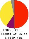 CareerIndex Inc. Profit and Loss Account 2022年3月期