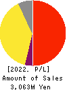 Hatena Co.,Ltd. Profit and Loss Account 2022年7月期