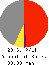 YASUNAGA CORPORATION Profit and Loss Account 2016年Mar期 YASUNAGA CORPORATION Profit and Loss Account 2016年3月期