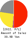 NARUMIYA INTERNATIONAL Co.,Ltd. Profit and Loss Account 2022年Feb期 NARUMIYA INTERNATIONAL Co.,Ltd. Profit and Loss Account 2022年2月期