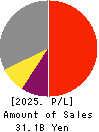 SEC CARBON,LIMITED Profit and Loss Account 2025年Mar期 SEC CARBON,LIMITED Profit and Loss Account 2025年3月期