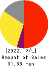 ZUKEN INC. Profit and Loss Account 2022年3月期