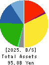 BOURBON CORPORATION Balance Sheet 2025年Mar期 BOURBON CORPORATION Balance Sheet 2025年3月期