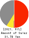 DAIEISANGYO Co., Ltd. Profit and Loss Account 2021年9月期