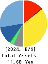 FRONTIER INTERNATIONAL INC. Balance Sheet 2024年Apr期 FRONTIER INTERNATIONAL INC. Balance Sheet 2024年4月期