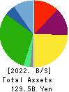 TRE HOLDINGS CORPORATION Balance Sheet 2022年Mar期 TRE HOLDINGS CORPORATION Balance Sheet 2022年3月期