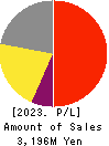 Commerce One Holdings Inc. Profit and Loss Account 2023年3月期