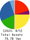 SEIKITOKYU KOGYO CO.,LTD. Balance Sheet 2023年Mar期 SEIKITOKYU KOGYO CO.,LTD. Balance Sheet 2023年3月期