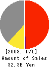DENSEI-LAMBDA K.K. Profit and Loss Account 2003年3月期