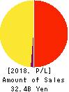 TTK Co.,Ltd. Profit and Loss Account 2018年3月期