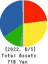 CK SAN-ETSU Co.,Ltd. Balance Sheet 2022年Mar期 CK SAN-ETSU Co.,Ltd. Balance Sheet 2022年3月期