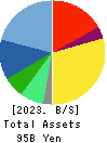 MITSUI MATSUSHIMA HOLDINGS CO., LTD. Balance Sheet 2023年Mar期 MITSUI MATSUSHIMA HOLDINGS CO., LTD. Balance Sheet 2023年3月期