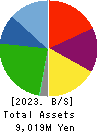 FB CARE SERVICE CO.,LTD. Balance Sheet 2023年3月期