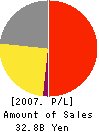 BLUE GRASS CO.,LTD. Profit and Loss Account 2007年2月期