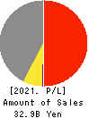 JP-HOLDINGS,INC. Profit and Loss Account 2021年Mar期 JP-HOLDINGS,INC. Profit and Loss Account 2021年3月期