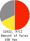 NAKAMURAYA CO.,LTD. Profit and Loss Account 2022年3月期