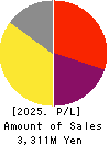 GFA Co., Ltd. Profit and Loss Account 2025年Mar期 GFA Co., Ltd. Profit and Loss Account 2025年3月期