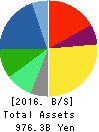 KONICA MINOLTA, INC. Balance Sheet 2016年Mar期 KONICA MINOLTA, INC. Balance Sheet 2016年3月期