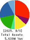 Nihon Seimitsu Co.,Ltd. Balance Sheet 2025年3月期