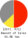 DAIYU EIGHT CO.,LTD. Profit and Loss Account 2011年2月期