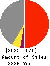 MITANI CORPORATION Profit and Loss Account 2025年Mar期 MITANI CORPORATION Profit and Loss Account 2025年3月期