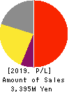 Fundely Co.,Ltd. Profit and Loss Account 2019年Mar期 Fundely Co.,Ltd. Profit and Loss Account 2019年3月期