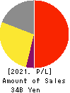 MIROKU JYOHO SERVICE CO.,LTD. Profit and Loss Account 2021年Mar期 MIROKU JYOHO SERVICE CO.,LTD. Profit and Loss Account 2021年3月期