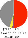 Japan Oil Transportation Co.,Ltd. Profit and Loss Account 2022年Mar期 Japan Oil Transportation Co.,Ltd. Profit and Loss Account 2022年3月期
